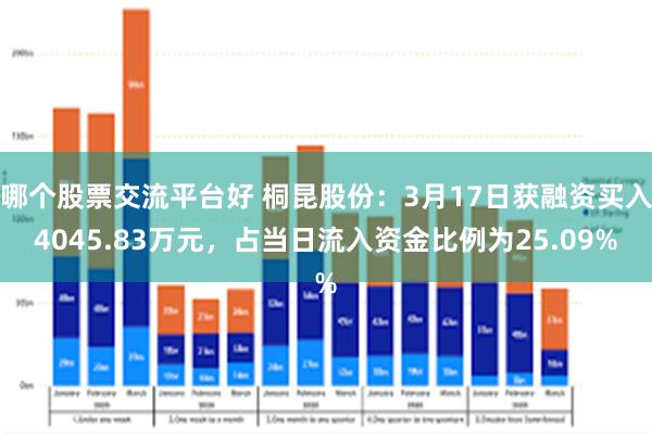 哪个股票交流平台好 桐昆股份：3月17日获融资买入4045.83万元，占当日流入资金比例为25.09%